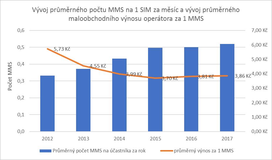 GRAF Č. 37 Za sledované období poklesl průměrný maloobchodní výnos operátora za 1 MMS na 3,86 Kč, což představuje pokles o 32,7 % oproti roku 2012.