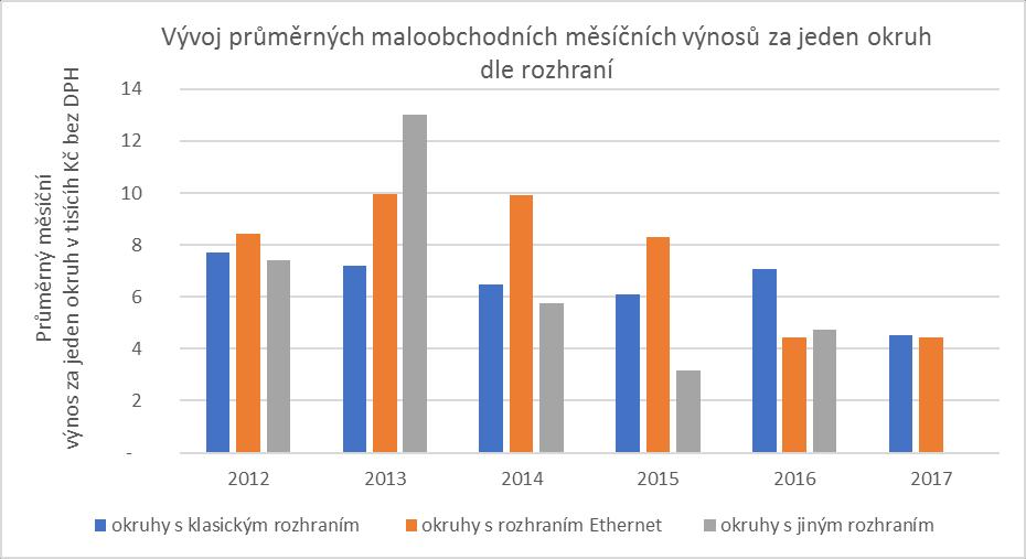 GRAF Č. 64 Pozn.: Kategorie okruhů s jiným rozhraním byla sledována do roku 20