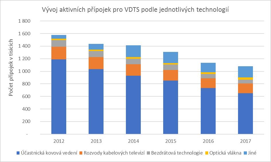 GRAF Č. 68 Pozn.: VDTS veřejně dostupná telefonní služba Ve sledovaném období 2012 až 2017 lze pozorovat pokles celkového počtu aktivních přípojek 11 k veřejně dostupné telefonní službě.