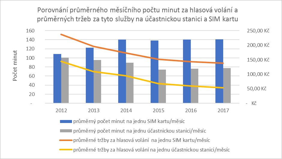 2012) na 132,4 %, za současného snížení tržeb na 59,6 %. Objem hlasových služeb poskytovaných v pevném místě za stejné období poklesl na 60,8 % a tržby za tyto služby na 29,1 %. GRAF Č.
