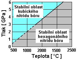 Používají se nejen jiné katalyzátory, ale další odlišnosti jsou v syntetizačních teplotách. Syntéza kubického nitridu bóru vyžaduje použití vyšších teplot a také vyšších tlaků.
