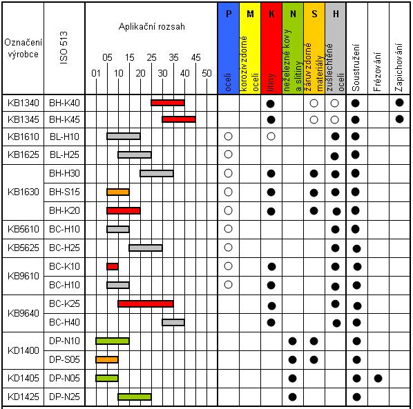 FSI VUT DIPLOMOVÁ PRÁCE List 47 Tab. 3.4 Přehled řezných materiálu rozdělených dle ISO 513 31 3.2.3 Doporučené řezné podmínky Doporučené řezné podmínky řezných materiálů jsou uvedeny v tab. 3.5, tab.