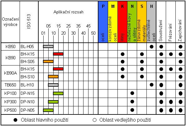 FSI VUT DIPLOMOVÁ PRÁCE List 53 3.4.2 Přehled použití supertvrdých řezných materiálů Přehled použití jednotlivých řezných materiálů, jak jej uvádí výrobce, je uveden v tab. 3.13 a je rozdělen dle ISO 513.
