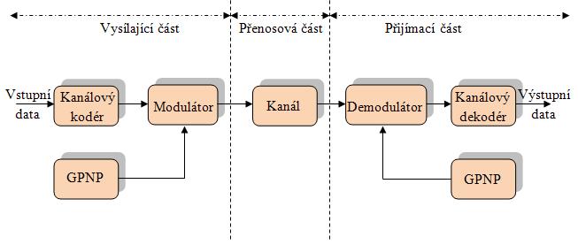 3 ROZPROSTŘENÉ SPEKTRUM Rozprostřené spektrum (Spread Sprectrum) je jedna z možných metod používající se k eliminaci vlivu úzkopásmového rušení [30]. Rozprostření spektra můžeme realizovat např.
