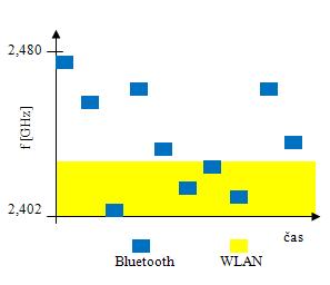 Obr. 7.1: Výskyt kolizí (bez AFH). Obr. 7.2: Adaptace prostředí využitím mechanismu AFH. (s jistým omezením) jinými frekvencemi, mimo toto pásmo rušení, probíhající komunikace.