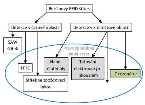 Současné trendy ve vývoji antén RFID tagů Bezčipová RFID o o o o N-bitové tagy bez polovodičového čipu Snaha nahradit