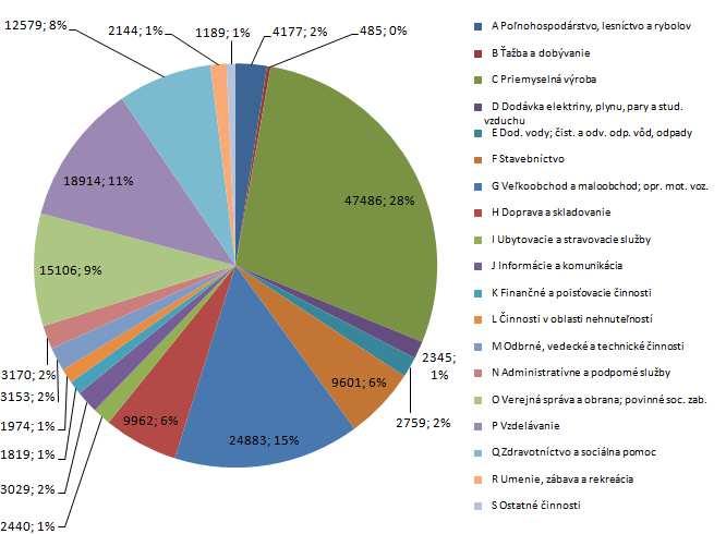 Tab.9 Počet ekonomicky aktívnych, pracujúcich a miera zamestnanosti v Žilinskom kraji v rokoch 2008 2013 Počet ekonomicky aktívnych, pracujúcich a miera zamestnanosti v Žilinskom kraji v rokoch