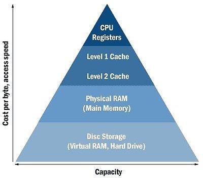 Memory Cache Přístup do hlavní paměti je řádově pomalejší než do registrů a L1, L2,