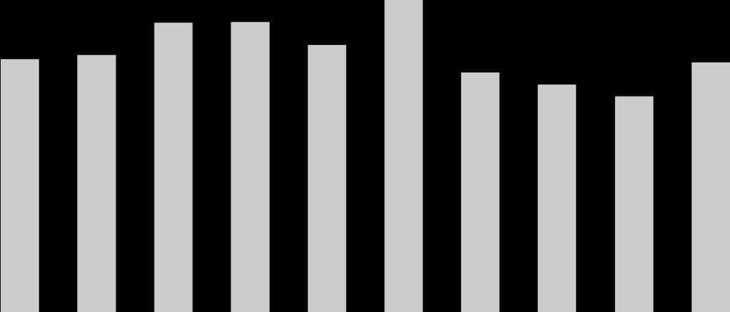 Daily natural gas consumption in the Czech Republic over the last 1 years Maximum gas consumption Minimum gas consumption at temperature 27 49.9 526.5 28 5.8 29 57.