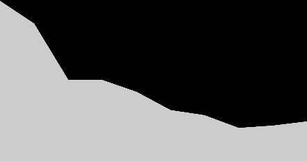 6% 212 1,652 6,99 22,87 2,656,685 2,868,8 -.% 21 1,67 6,946 21,274 2,65,488 2,86,45 -.