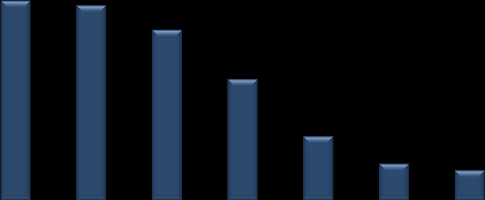 1,46 679 /217 / Gas stores in all UGS facilities in the CR in the /217 winter season 1% 9%,62 2,99 8% 2,61 7% 6% 5% 4% % 2% 1% stav zásob před zimní sezónou stav maximálních