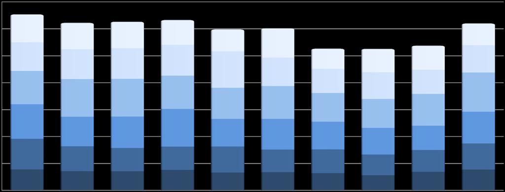 Natural gas consumption in the CR in winter seasons over the last 1 years Table 9 Natural gas consumption in the CR in the 26/27 - / winter seasons Y/y change Average temperature % 27/8 778.9 8,21.
