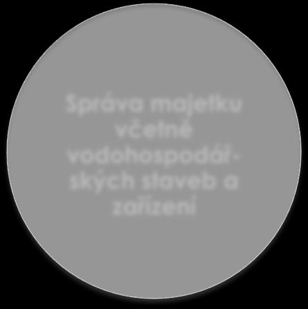 92/1991 Sb., o podmínkách převodu majetku státu na jiné osoby zákona č. 428/2012 Sb.