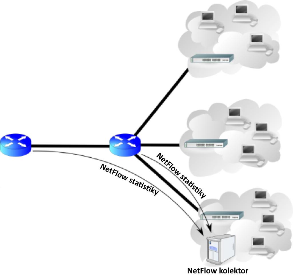 3.1.3 Architektura zapojení monitorované sítě pomocí NetFlow Zde jsou popsány architektury zapojení sítí, v kterých jsou používány NetFlow exportéry a kolektory potřebné pro monitorování sítě.