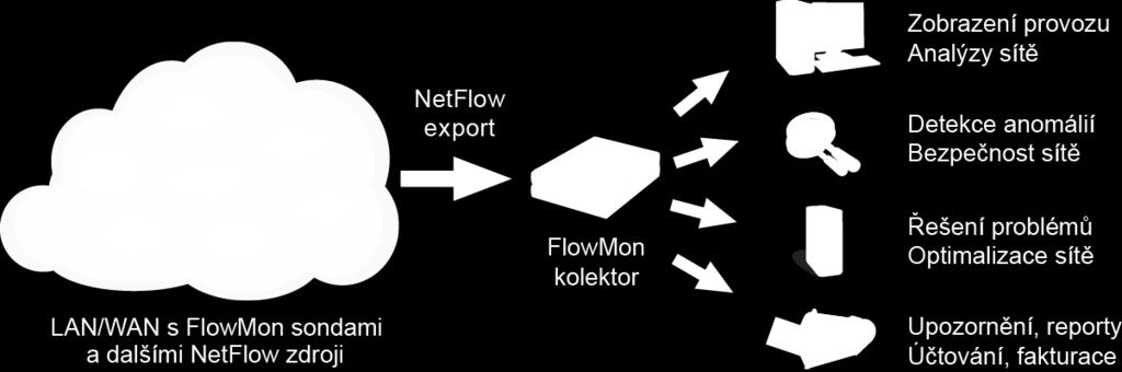 Pro běžné sítě FlowMon nabízí standardní modely sond, pro vysoce vytížené linky nabízí hardwarově akcelerované modely sond.