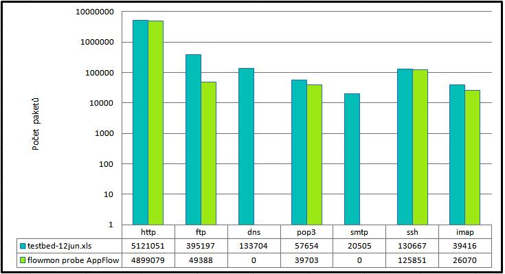 Obrázek 5.3: Graf znázorňující počet rozeznaných paketů sedmi základních protokolů a skutečný počet paketů těchto protokolů v testovacích datech 5.