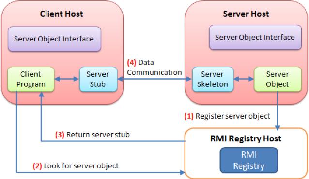 RMI