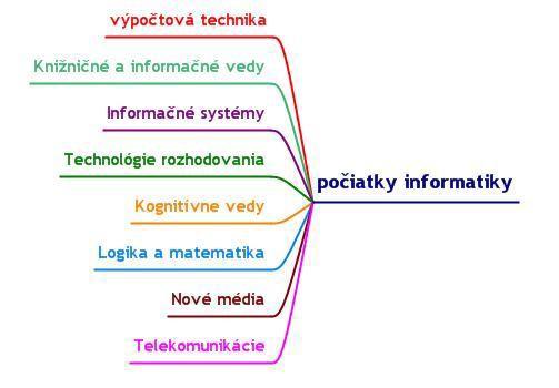 Vedné disciplíny, ktoré sa