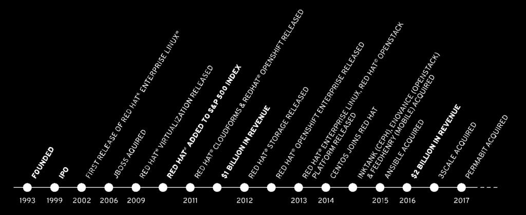 RED HAT TIMELINE #1 Open source leader 11 The OpenStack Word Mark and OpenStack Logo are either registered trademarks / service marks or trademarks / service marks of the OpenStack Foundation, in