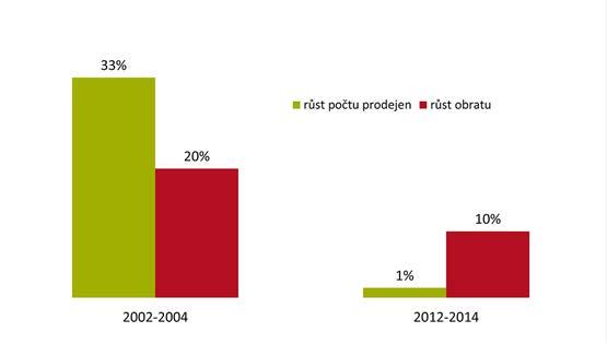 náročného nakupujícího. Přitom českému obchodu jiná cesta k růstu nezbývá, jak ukazují poslední čísla ze studie GfK Supermarket-Diskont-Hypermarket 2016.