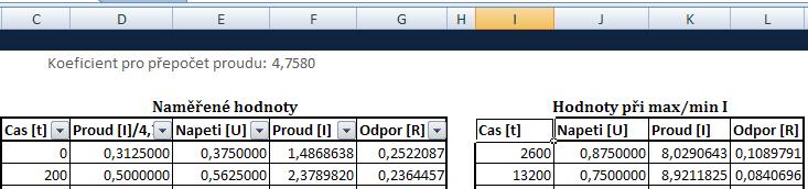 Pro zpracování a vyhodnocení dat experimentu byl zvolen Microsoft Excel 2007.