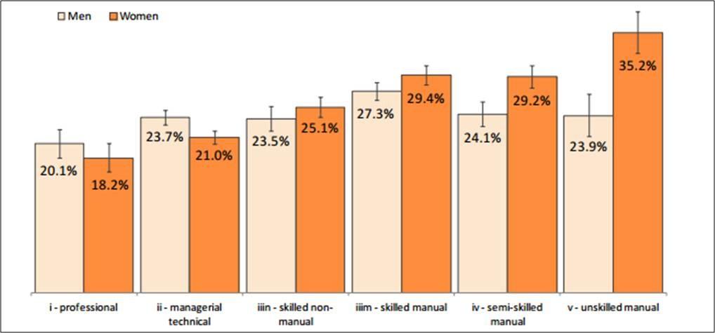 2.2. Prevalence obezity Prevalence obezity se v posledních 30 letech podstatně zvýšila v prakticky každé zemi na světě (15), přičemž těsně souvisí se