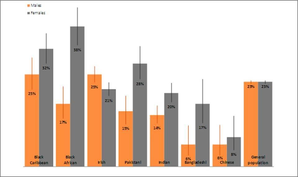 3, 4 Obr. č. 3 Prevalence obezity u dospělých v závislosti na socioekonomickém statutu a pohlaví Zdroj: http://www.noo.org.