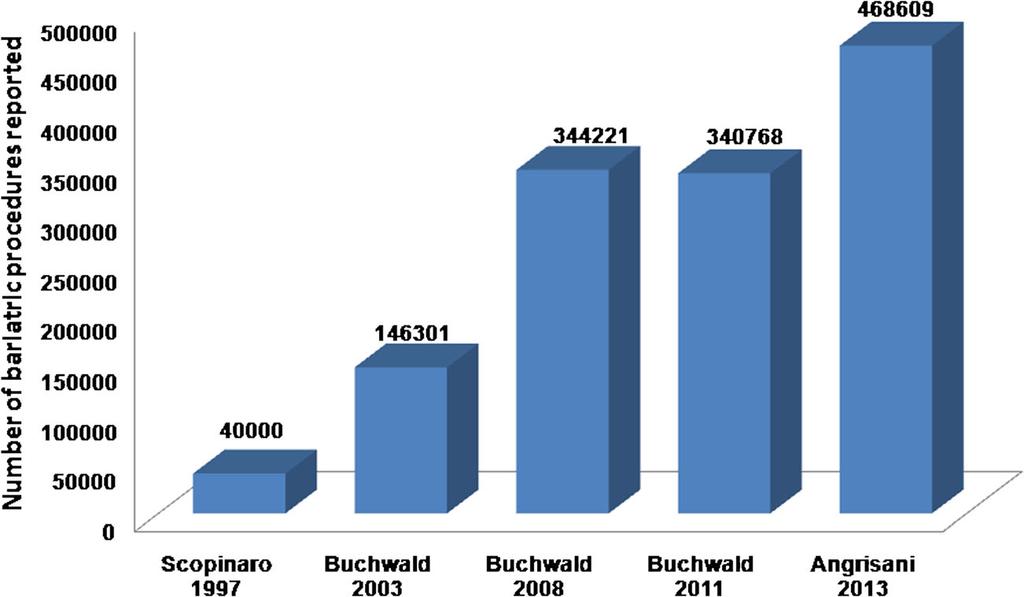 Obr. č. 7 Počty bariatrických operací od roku 1997 do roku 2013 Různé typy bariatrických operací se díky historickým souvislostem používají v Evropě a v USA s rozdílnou frekvencí.