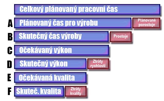 Obr. 3 Harmonogram OEE [3] Výpočet OEE OEE je stanoveno jako součin dostupnosti, výkonnosti a kvality produkce.