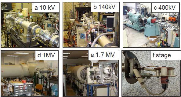 Current Nuclear Fuel System Modeling of ATF Ion Irradiation Manufactured samples will be irradiated at the Texas A&M University by different accelerators Fast irradiation compared to reactor