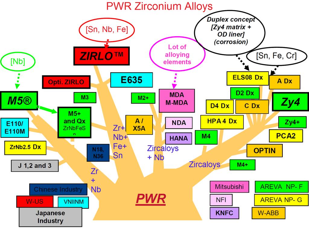 Current Nuclear Fuel System Nuclear Fuel Cladding Alloy Sn (wt.%) Nb (wt.%) O (wt.%) Fe (wt.%) Cr (wt.%) Ni (wt.%) Zr Zry-2 1.45-0.125 0.14 0.1 0.06 Balance Zry-4 1.45-0.125 0.21 0.