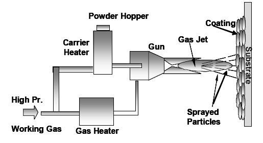 Spray Process Possible to deposit a wide range of MAX phases; sputter cathodes of elements need to be available; Possible to deposit FeCrAl; using alloy sputter cathode or individual element