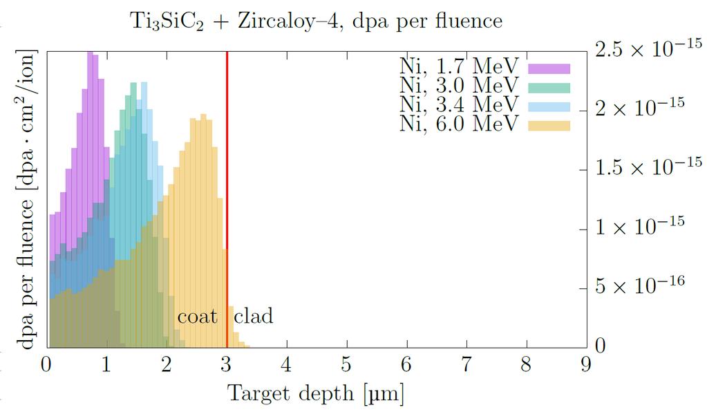 availability of materials three coatings will be studied.