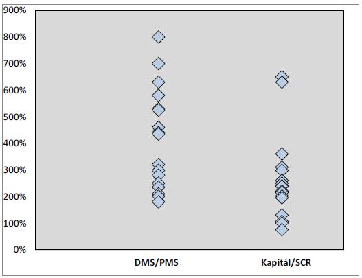 Dle ČNB (2011) průměrně představovala hodnota vlastního kapitálu k MCR 676 %, všechny české pojišťovny tedy vykázaly mnohem vyšší hodnotu kapitálu než minimální vyžadovanou hranici a potvrdily tak,