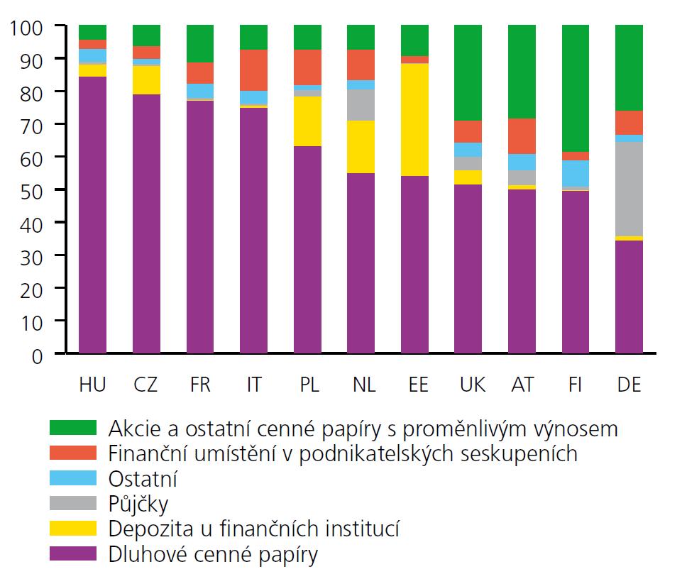 na umístění aktiv. Lze říci, že v této souvislosti, se investiční strategie českých pojišťoven nebude příliš měnit. Graf č.