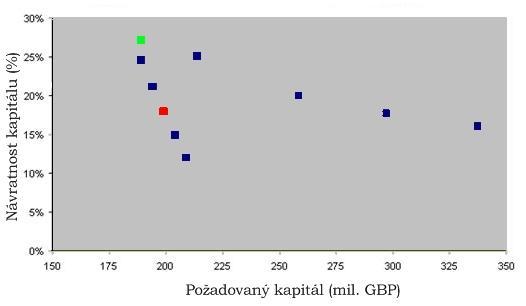 Graf č.13: Úspory kapitálu plynoucí z různých struktur finančního umístění Zdroj: EMB (2006), vlastní úpravy 6.3. Potenciální dopady na spotřebitele Zavedení Solvency II pro pojišťovny představuje vysoké náklady, které se mohou snažit přenést na své klienty.