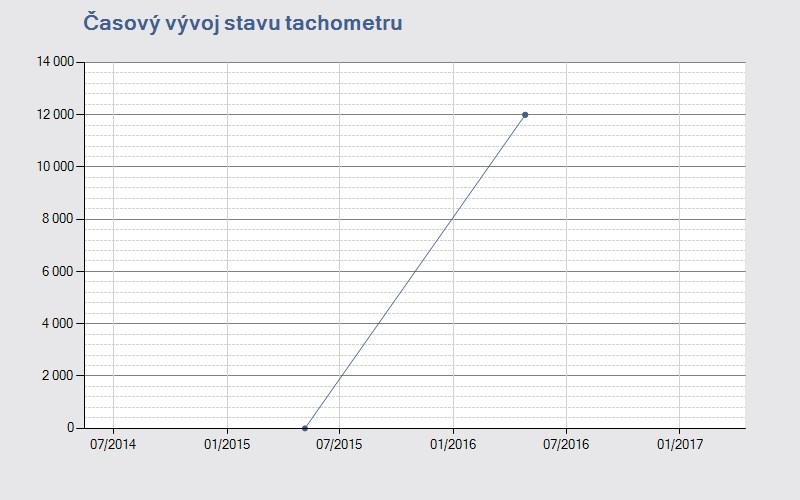 Systém AUTOTRACER VIN: TMBJE70F0236417 Výpis z historie vozidla Tento výpis byl vytvořen dotazem do systému AUTOTRACER, který provozuje Cebia, spol. s r.o. dle platných Všeobecných podmínek pro používání systému AUTOTRACER.