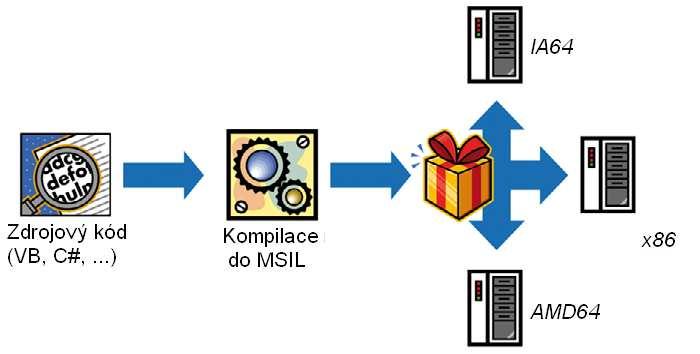 Windows Communication Foundation výstupem z.net kompilátoru bude vždy univerzální jazyková mezivrstva, jejíchž kód je ve formátu jazyka MSIL (Microsoft Intermediate Language).