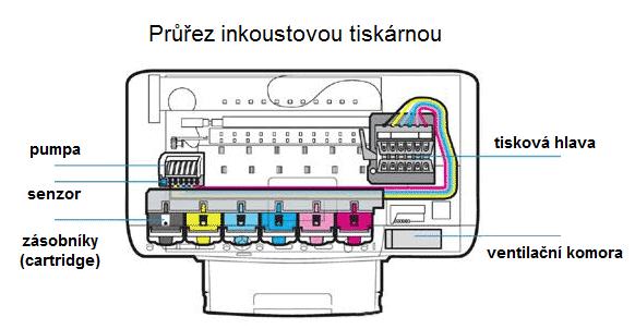Inkustvé (tryskvé) tiskárny - Nejrzšířenější v dmácnstech (výbrná kvalita tisku při nízké ceně tiskárny) - Vyská cena vlastníh tisku - Tyt tiskárny pužívají inkust, který speciální tiskvá hlava