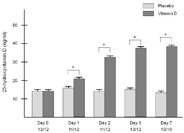 n=25 pac. s deficitem vit. D 25(OH)D <20ng/ml vitamin D 540 000 UI p.o. vs.