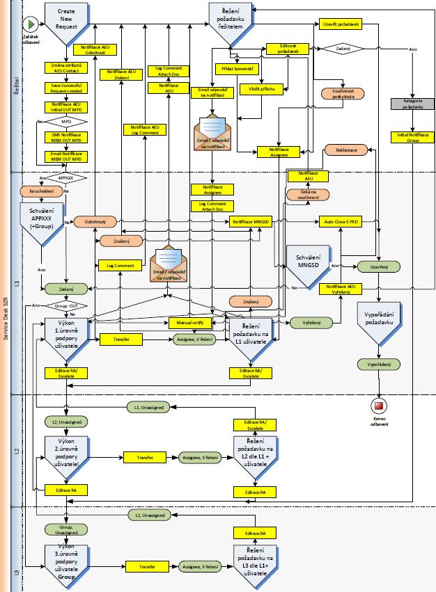 Schéma zobrazuje obecný postup při zpracování požadavku zadaného řešitelem.