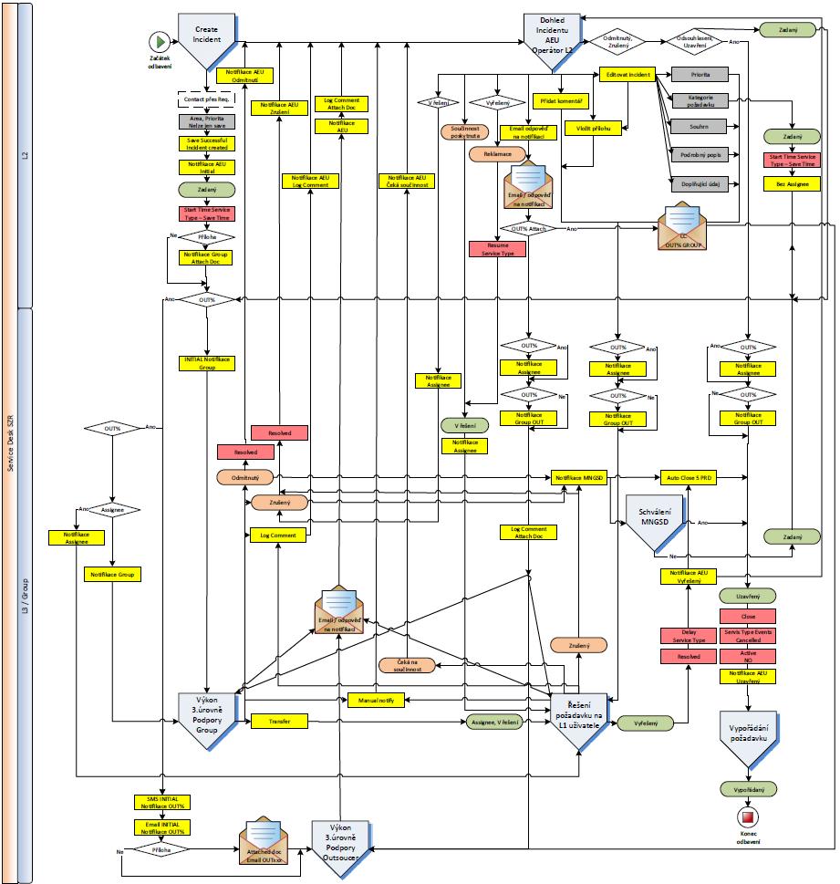 Nastavení Service Type STIMSZR Aktivita Událost Čas od startu Service Type SZR P2-15 minut response SZR P2 15 minut response 15 min SZR P1-15 minut response SZR P1 15 minut reponse 15 min SZR P1-20