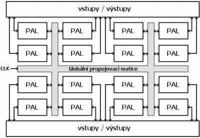 1.2 CPLD V této kapitole jsou použity informace z pramenu [2]. Obvody SPLD jsou v podstatě základem pro obvody CPLD (neboli složité programovatelné logické obvody).