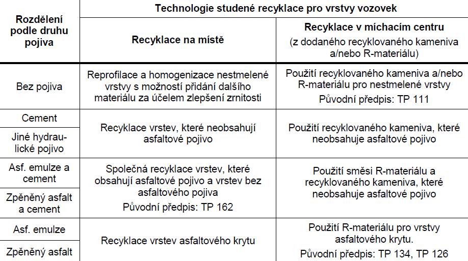 3.4 Rozdělení recyklací na místě za studena podle použití pojiva 3.4.1 Recyklace bez použití pojiva (nestmelené vrstvy) Je to buď reprofilace stávající konstrukce vozovky, nebo se provádí z recyklovaného kameniva.