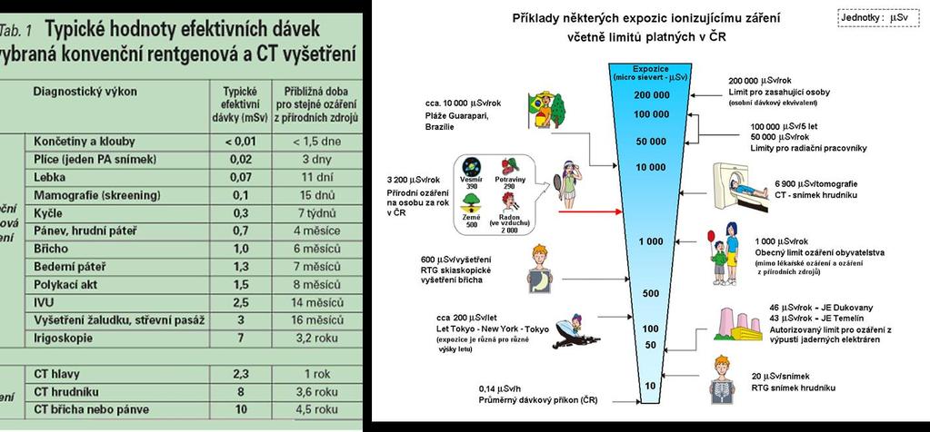 Bezpečnost RTG zobrazovacích systémů Princip optimalizace dávek dáno ALARA (As Low as