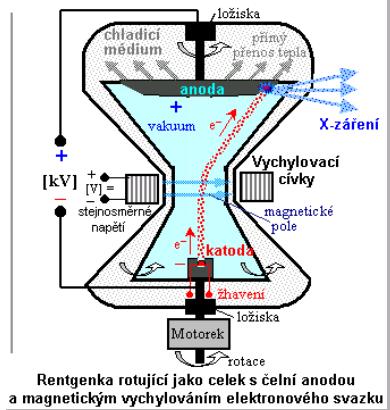 Rotující rentgenka - STRATON Siemens STRATON