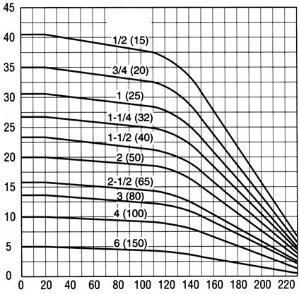 CORROFLON - verze PB - polypropylenový oplet nominální nominální průchodnost maximální délka [m] 1/2 15 11,2 19,1 31 38 0,26 28 3/4 20 15,7 26 26 51 0,36 30 1 25 21,5 34 23 70 0,56 40 1 1/4 32 27,5