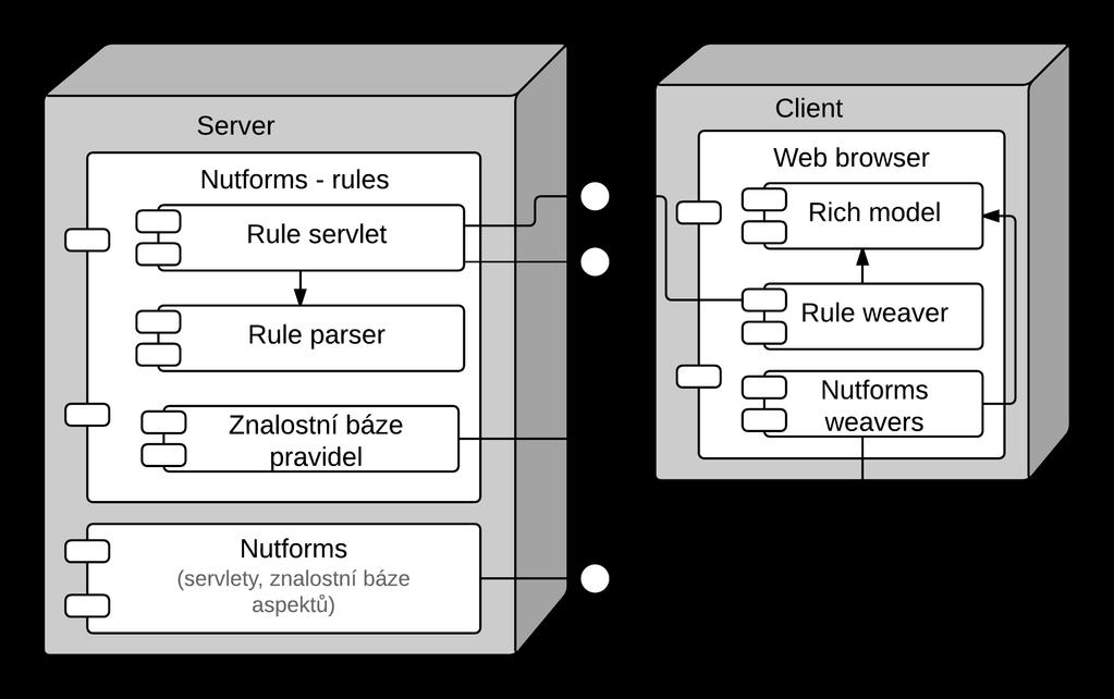 ... 5.2. Server side Obrázek 5.1: Diagram komponent knihovny a jejich komunikace 5.2.1 Deklarace pravidel Samotná deklarace konkrétních pravidel není součástí knihovny Nutforms, ale je uvedena na straně serveru v projektu, jenž knihovnu využívá.