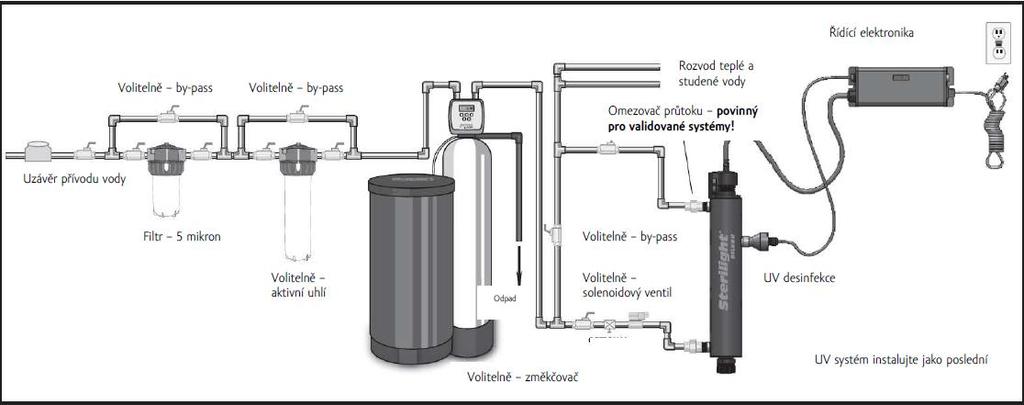 Mechanický filtr o hrubosti 5 um musí být instalován před vstupem od UV desinfekce. Ideálně umístěná desinfekce je poslední úpravou, která předchází samotným odběrným místům.