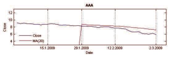 2.1.4.1 Analýza akcií AAA 2.1.4.1.1 Použití klouzavých pr m r Nejprve provedu analýzu kurzu akcií AAA pomocí jednoduchého dvacetidenního klouzavého pr m ru, dále též MA (20) 6.